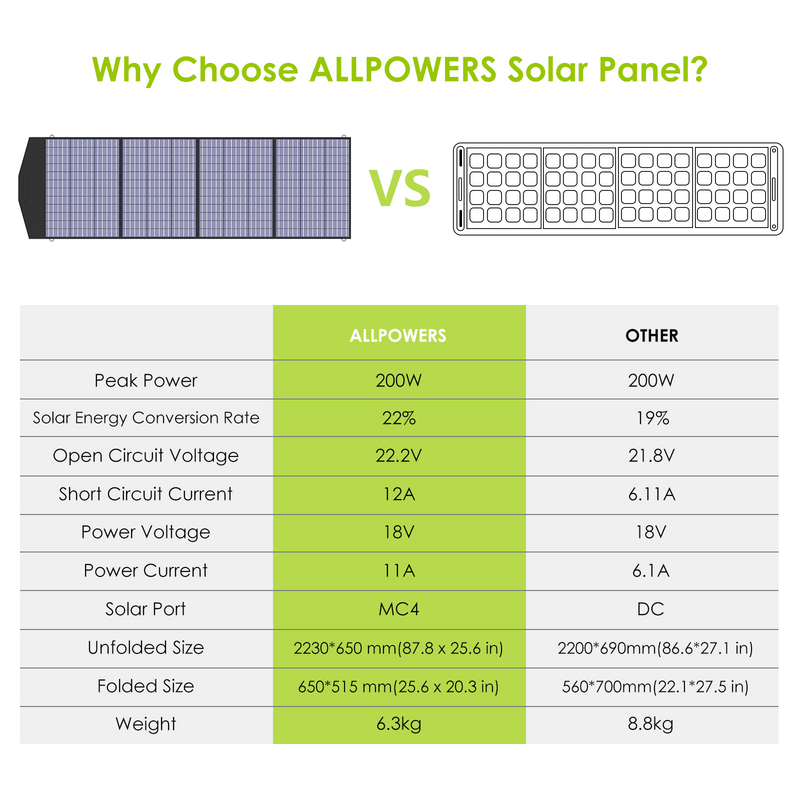 ALLPOWERS Solar Generator Kit 1500W (S1500 + SP033 200W Solar Panel)