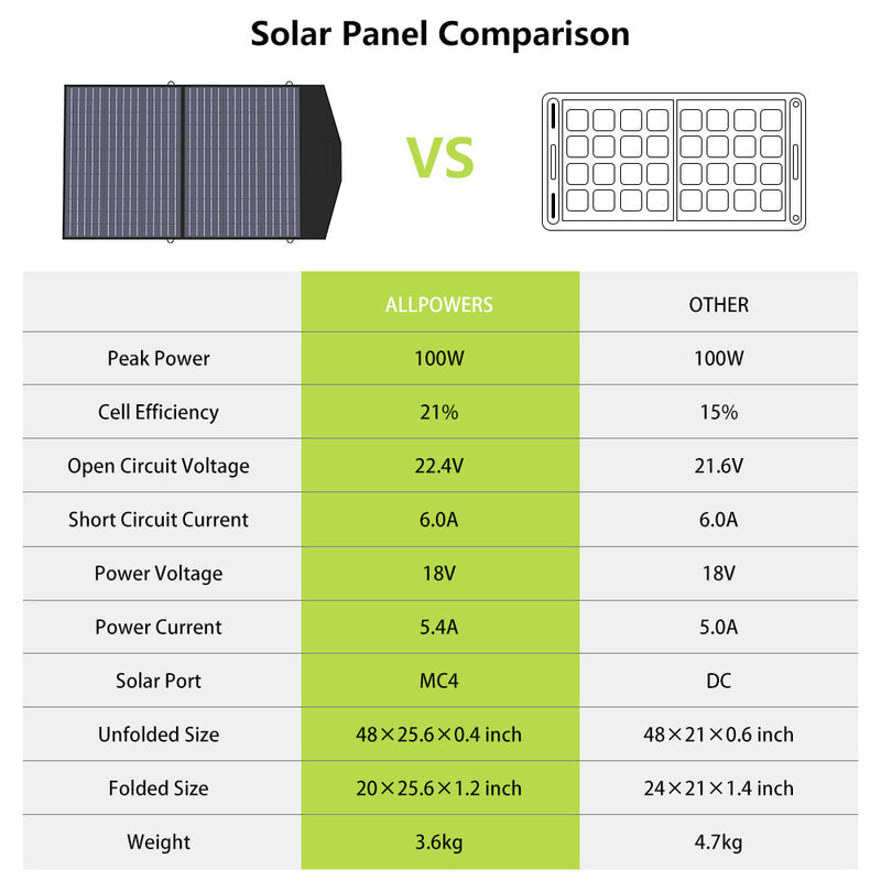 ALLPOWERS Solar Generator Kit 2400W (S2000 Pro + SP027 100W Solar Panel)